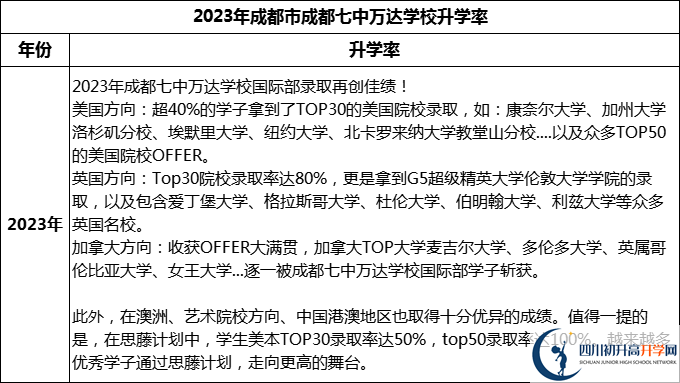 2024年成都市成都七中萬達(dá)學(xué)校升學(xué)率怎么樣？