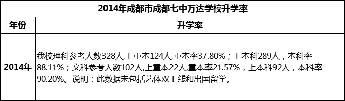 2024年成都市成都七中萬達(dá)學(xué)校升學(xué)率怎么樣？