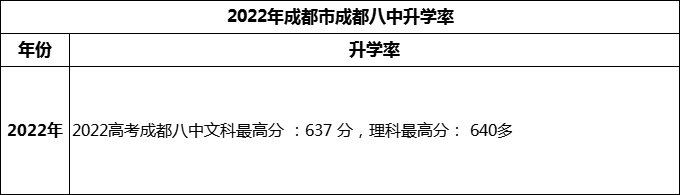 2024年成都市成都八中高考升學(xué)率是多少？