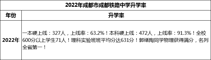 2024年成都市成都鐵路中學(xué)升學(xué)率怎么樣？