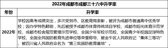 2024年成都市成都三十六中升學(xué)率怎么樣？