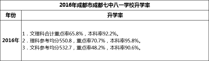 2024年成都市成都七中八一學(xué)校升學(xué)率怎么樣？