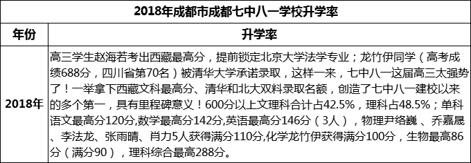 2024年成都市成都七中八一學(xué)校升學(xué)率怎么樣？