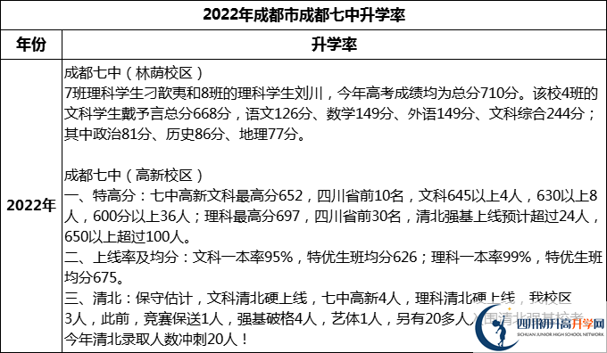 2024年成都市成都七中升學(xué)率怎么樣？