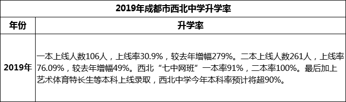 2024年成都市西北中學(xué)升學(xué)率怎么樣？