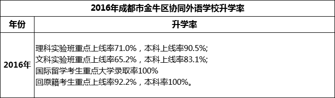 2024年成都市金牛區(qū)協(xié)同外語(yǔ)學(xué)校升學(xué)率怎么樣？