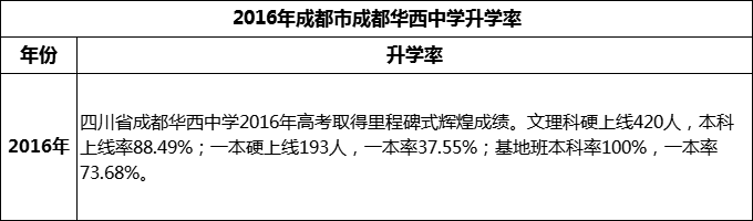 2024年成都市成都華西中學(xué)升學(xué)率怎么樣？