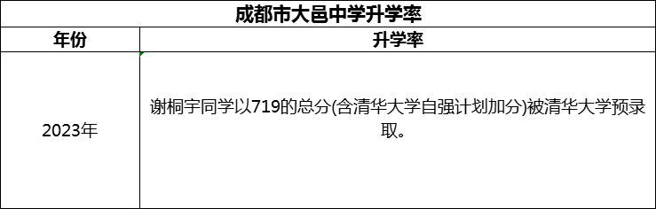 2024年成都市大邑中學(xué)升學(xué)率怎么樣？