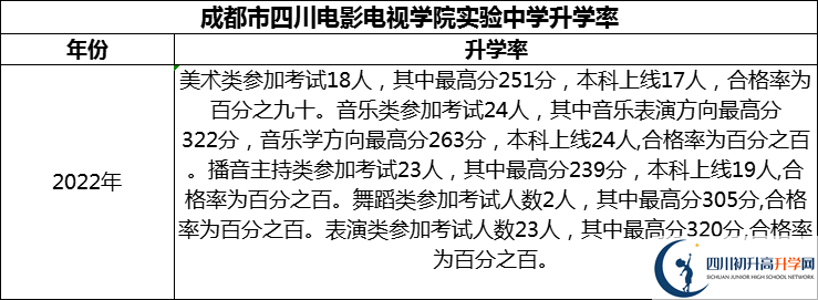 2024年成都市四川電影電視學院實驗中學升學率怎么樣？