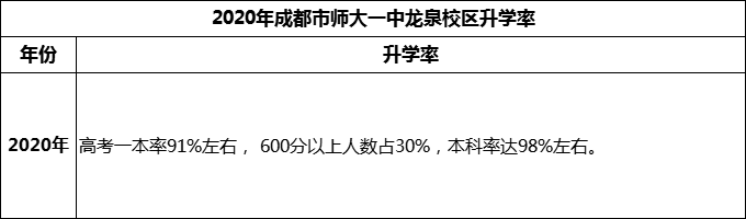 2024年成都市師大一中龍泉校區(qū)升學(xué)率怎么樣？