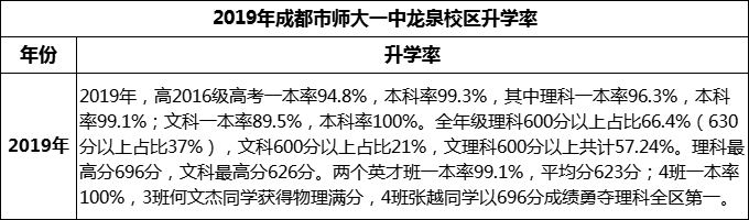 2024年成都市師大一中龍泉校區(qū)升學(xué)率怎么樣？