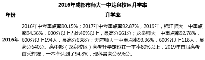 2024年成都市師大一中龍泉校區(qū)升學(xué)率怎么樣？