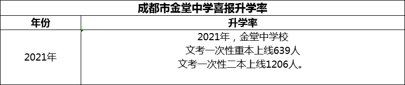 2024年成都市金堂中學(xué)升學(xué)率怎么樣？