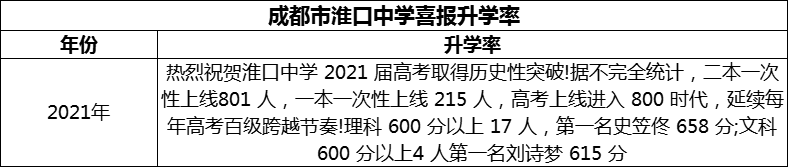 2024年成都市淮口中學(xué)升學(xué)率怎么樣？