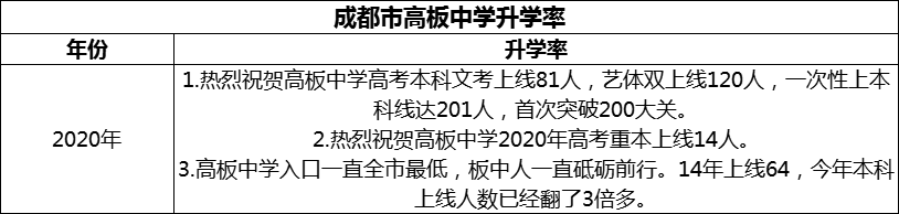 2024年成都市高板中學(xué)升學(xué)率怎么樣？