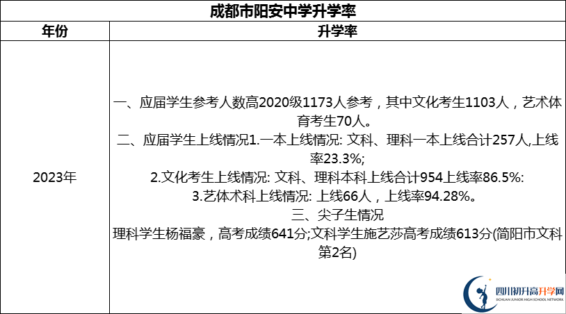 2024年成都市陽安中學(xué)升學(xué)率怎么樣？