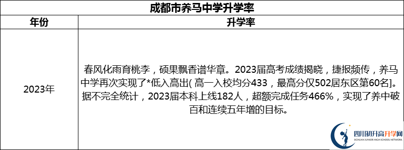 2024年成都市養(yǎng)馬中學(xué)升學(xué)率怎么樣？