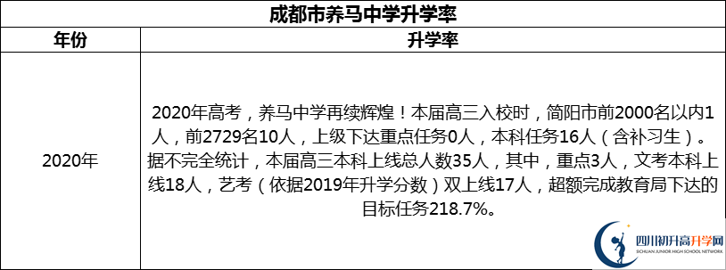 2024年成都市養(yǎng)馬中學(xué)升學(xué)率怎么樣？