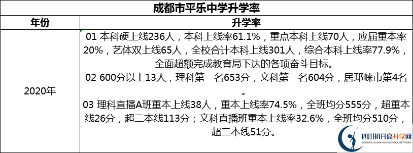 2024年成都市平樂中學(xué)升學(xué)率怎么樣？