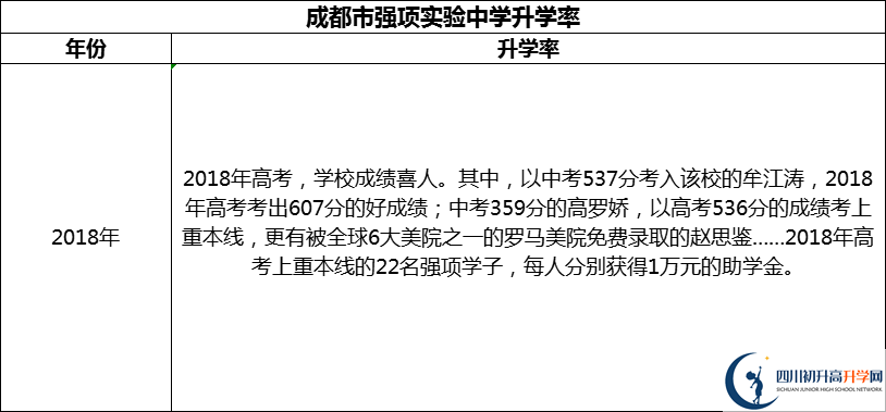 2024年成都市強項實驗中學升學率怎么樣？