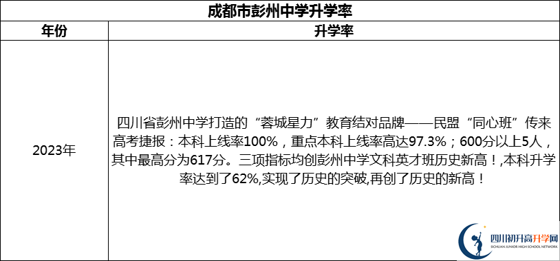 2024年成都市彭州中學(xué)升學(xué)率怎么樣？