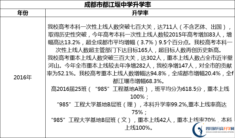 2024年成都市都江堰中學(xué)升學(xué)率怎么樣？