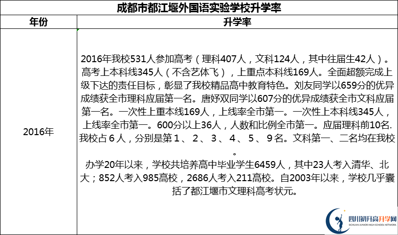 2024年成都市都江堰外國(guó)語實(shí)驗(yàn)學(xué)校升學(xué)率怎么樣？