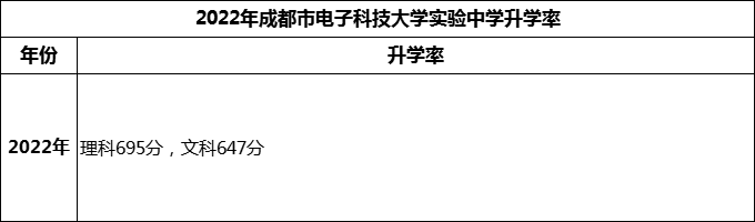 2024年成都市電子科技大學(xué)實驗中學(xué)升學(xué)率怎么樣？