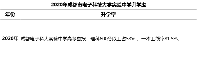 2024年成都市電子科技大學(xué)實驗中學(xué)升學(xué)率怎么樣？