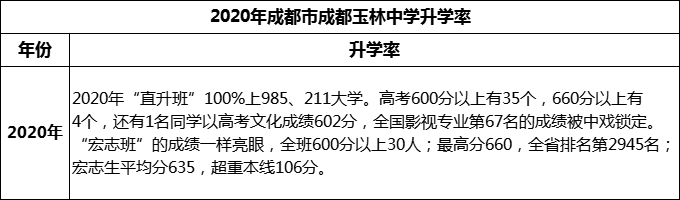 2023年成都市成都玉林中學(xué)升學(xué)率怎么樣？