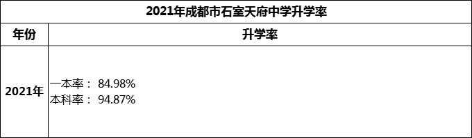 2024年成都市石室天府中學(xué)升學(xué)率怎么樣？