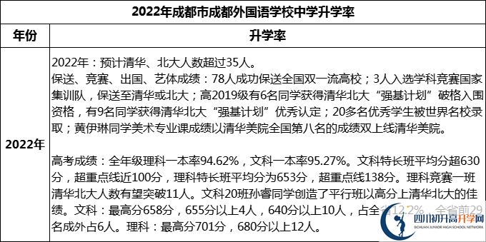 2023年成都市成都外國語學(xué)校升學(xué)率怎么樣？