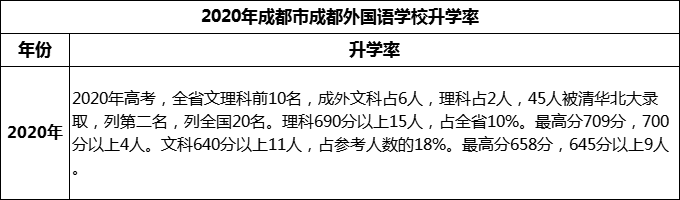 2023年成都市成都外國語學(xué)校升學(xué)率怎么樣？