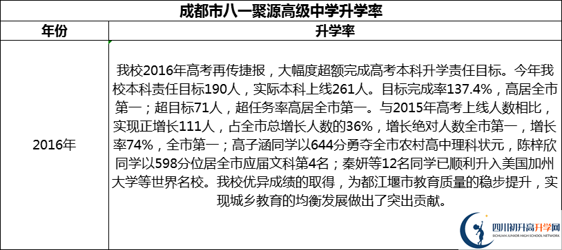 2024年成都市八一聚源高級中學升學率怎么樣？