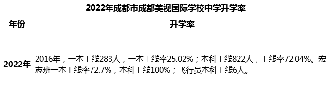 2023年成都市成都美視國際學(xué)校升學(xué)率怎么樣？