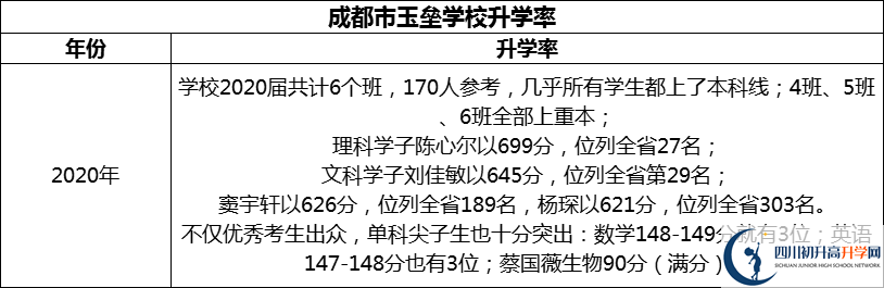 2024年成都市都江堰玉壘學校升學率怎么樣？