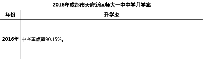 2024年成都市天府新區(qū)師大一中升學(xué)率怎么樣？