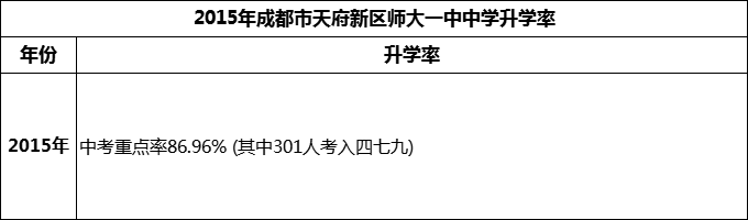 2024年成都市天府新區(qū)師大一中升學(xué)率怎么樣？