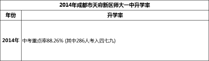 2024年成都市天府新區(qū)師大一中升學(xué)率怎么樣？