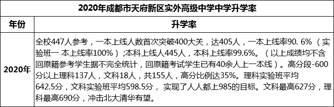 2024年成都市天府新區(qū)實(shí)外高級中學(xué)升學(xué)率怎么樣？