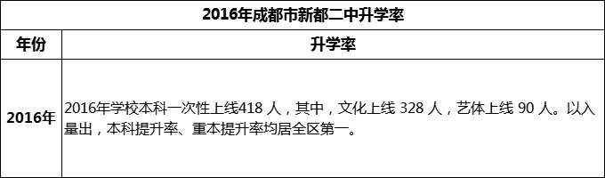 2024年成都市新都二中升學(xué)率怎么樣？