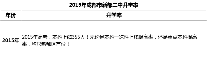 2024年成都市新都二中升學(xué)率怎么樣？