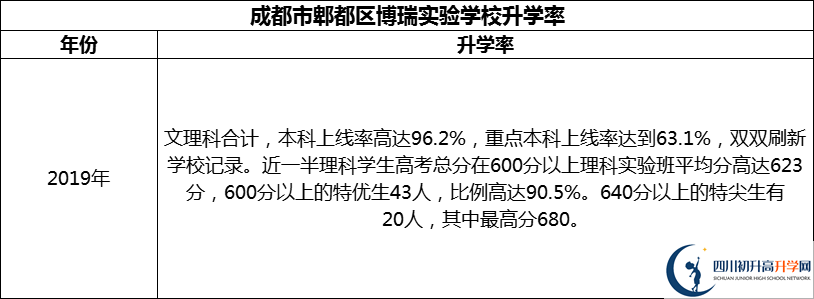 2024年成都市郫都區(qū)博瑞實驗學校升學率怎么樣？