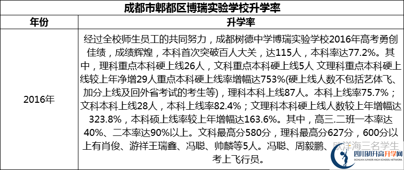 2024年成都市郫都區(qū)博瑞實驗學校升學率怎么樣？