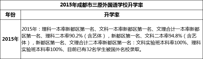 2024年成都市三原外國語學(xué)校升學(xué)率怎么樣？