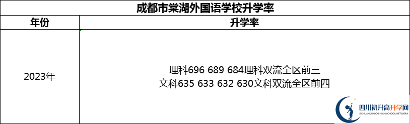 2024年成都市成都棠湖外國(guó)語(yǔ)學(xué)校升學(xué)率怎么樣？