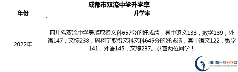 2024年成都市雙流中學(xué)升學(xué)率怎么樣？