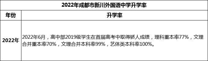 2024年成都市成都新川外國(guó)語中學(xué)升學(xué)率怎么樣？