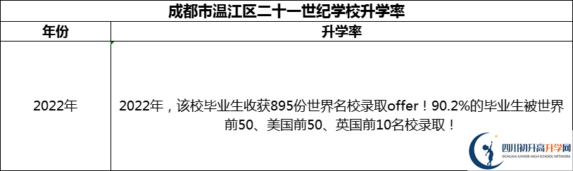 2024年成都市溫江區(qū)二十一世紀(jì)學(xué)校升學(xué)率怎么樣？