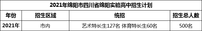 2024年綿陽市四川省綿陽實驗高中招生計劃是多少？